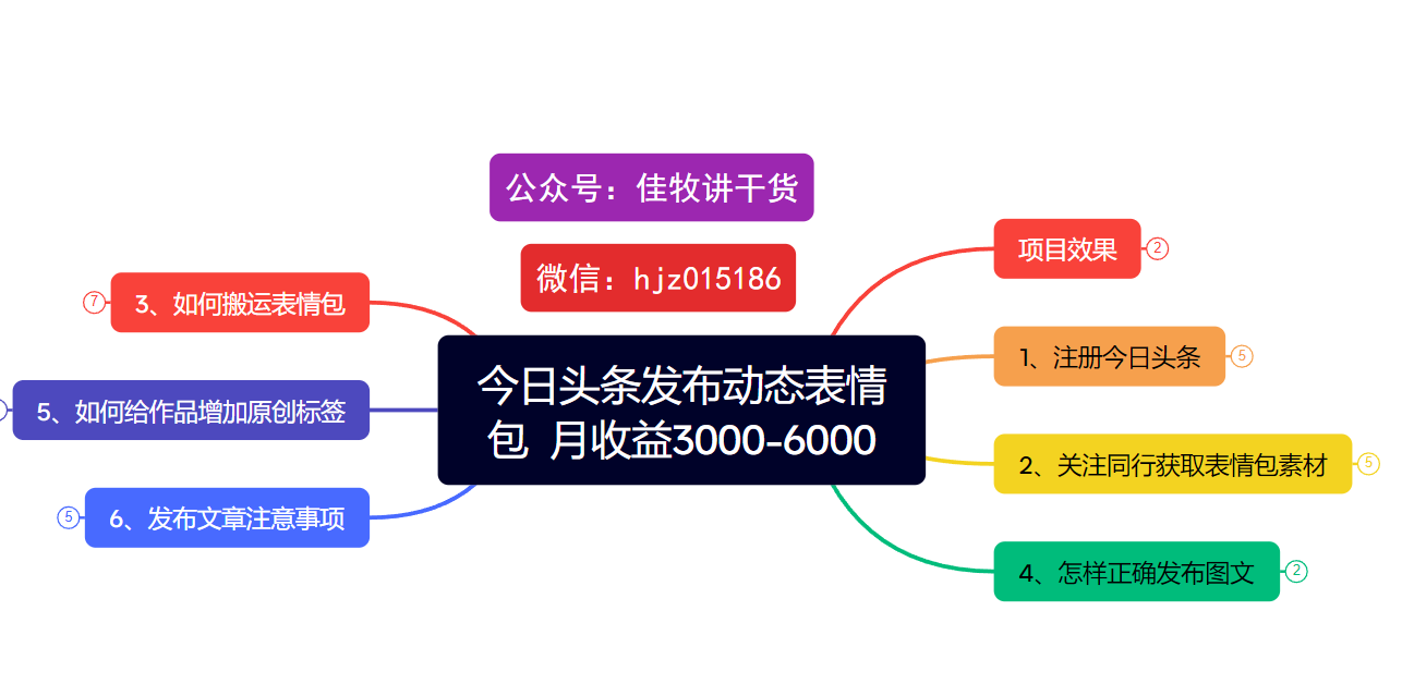 今日头条发布动态表情包  月收益3000-6000项目拆解创业之家-网创项目资源站-副业项目-创业项目-搞钱项目创业之家